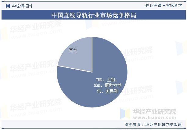 全球及中国直线导轨行业分析微型化和纳米级精度的直线导轨产品将得到广泛应用「图」(图7)