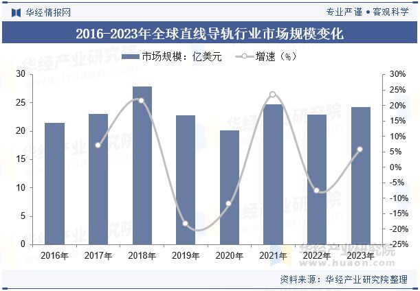 全球及中国直线导轨行业分析微型化和纳米级精度的直线导轨产品将得到广泛应用「图」(图5)