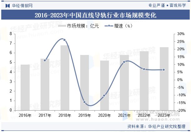 全球及中国直线导轨行业分析微型化和纳米级精度的直线导轨产品将得到广泛应用「图」(图6)