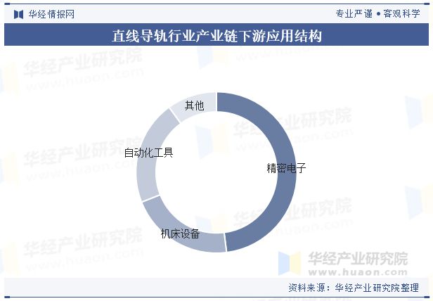 全球及中国直线导轨行业分析微型化和纳米级精度的直线导轨产品将得到广泛应用「图」(图4)