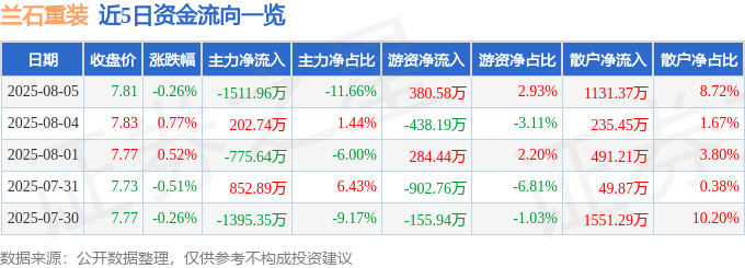 股票行情快报：兰石重装（603169）8月5日主力资金净卖出151196万元(图1)
