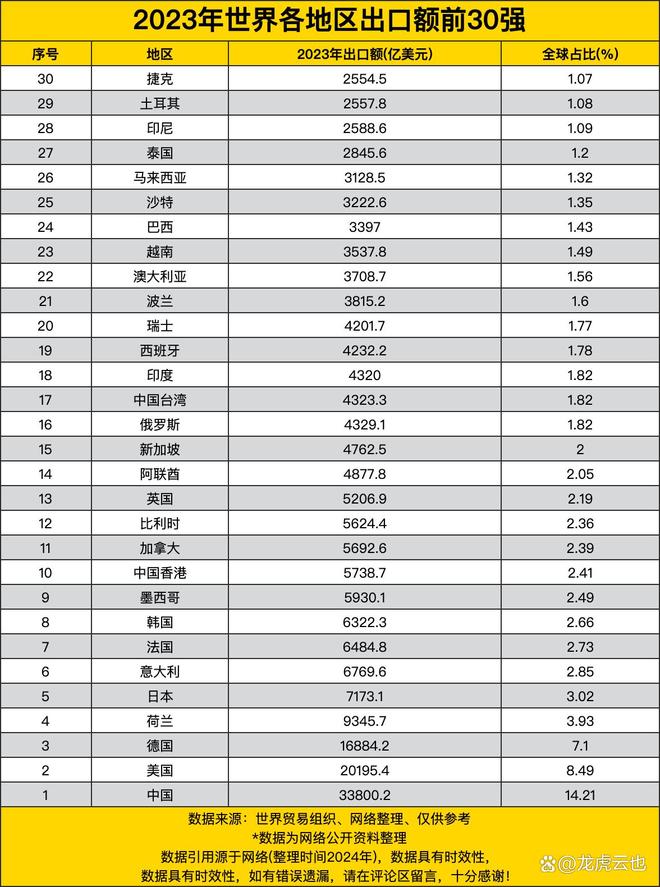 2023年世界各地区出口额前30强全球贸易的主要力量(图1)