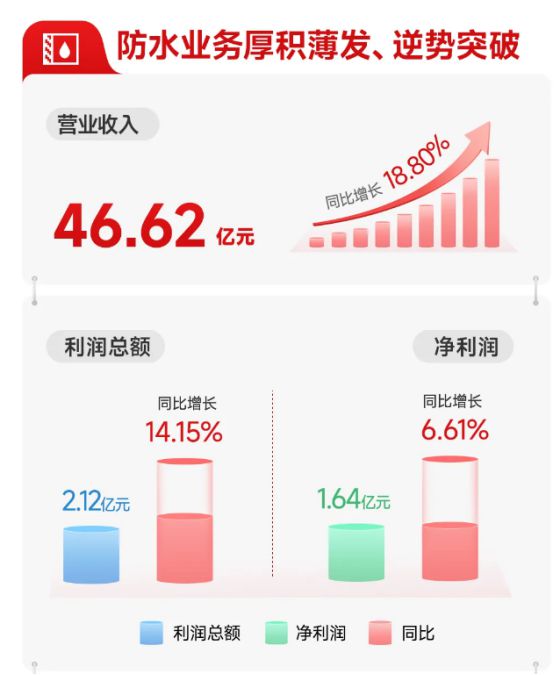 扩大产能加强集采进军修缮北新防水加速追赶科顺？(图1)