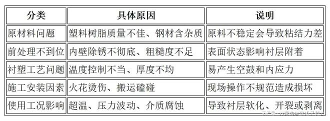 钢衬塑管道衬层脱落原因及解决方案(图2)