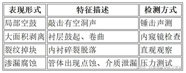 钢衬塑管道衬层脱落原因及解决方案(图3)