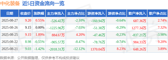 中化装备（600579）8月27日主力资金净卖出52642万元(图1)