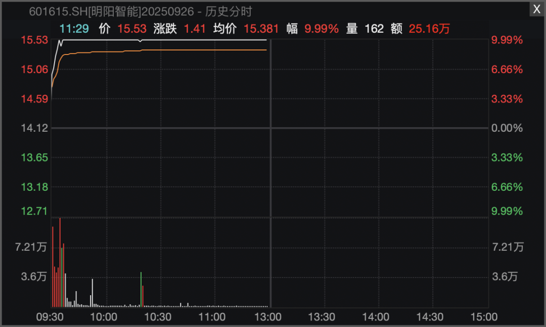 0025135连板！化工股逆势爆发！(图3)