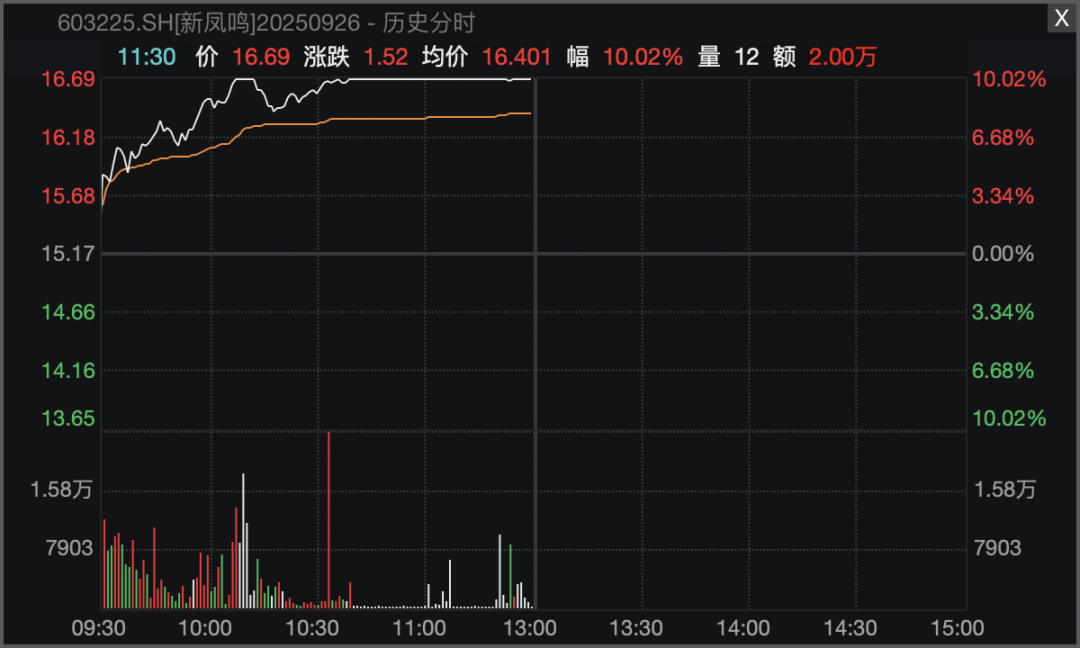 0025135连板！化工股逆势爆发！(图5)