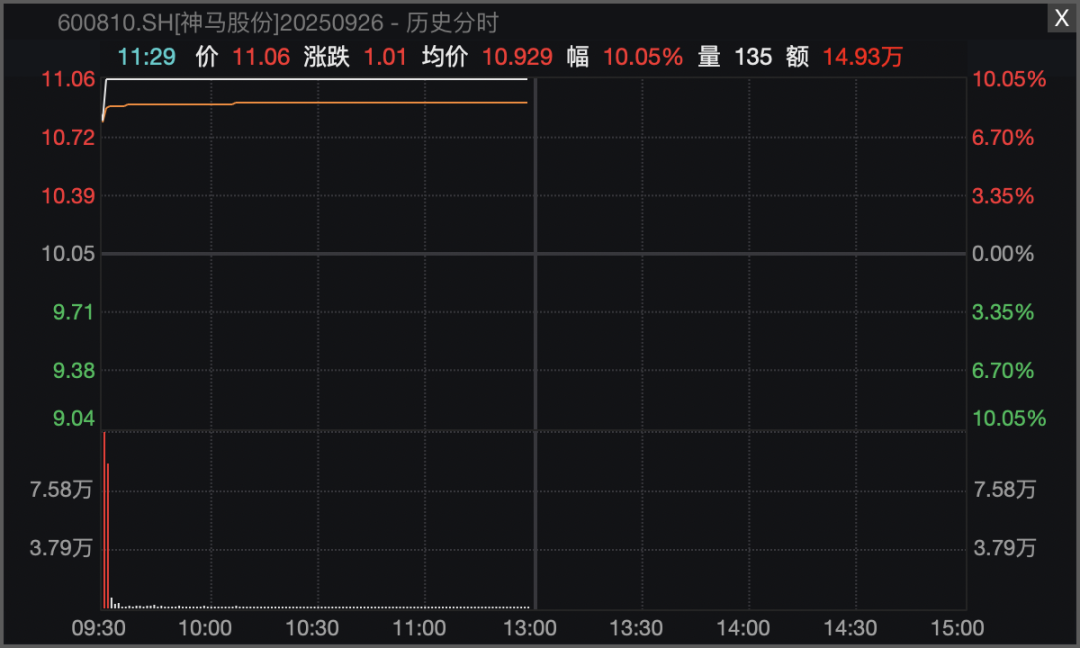 0025135连板！化工股逆势爆发！(图4)