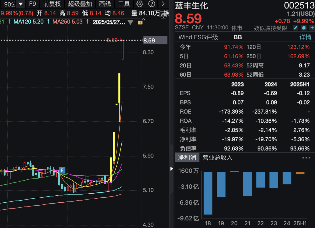 0025135连板！化工股逆势爆发！(图6)