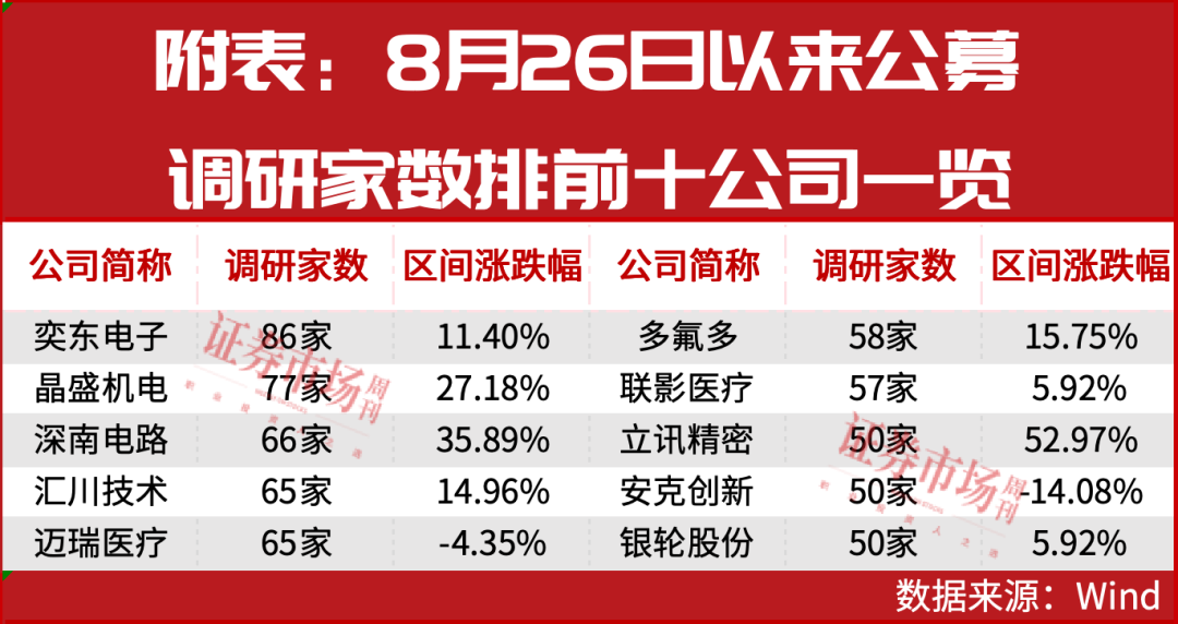 最受公募关注股名单出炉！调研热有望致四季度股价大涨(图2)