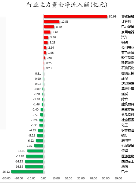 米乐M6：数据复盘丨券商、氟化工等概念走强74股获主力资金净流入超1亿元(图2)