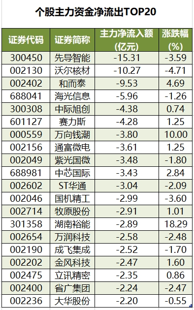 米乐M6：数据复盘丨券商、氟化工等概念走强74股获主力资金净流入超1亿元(图4)