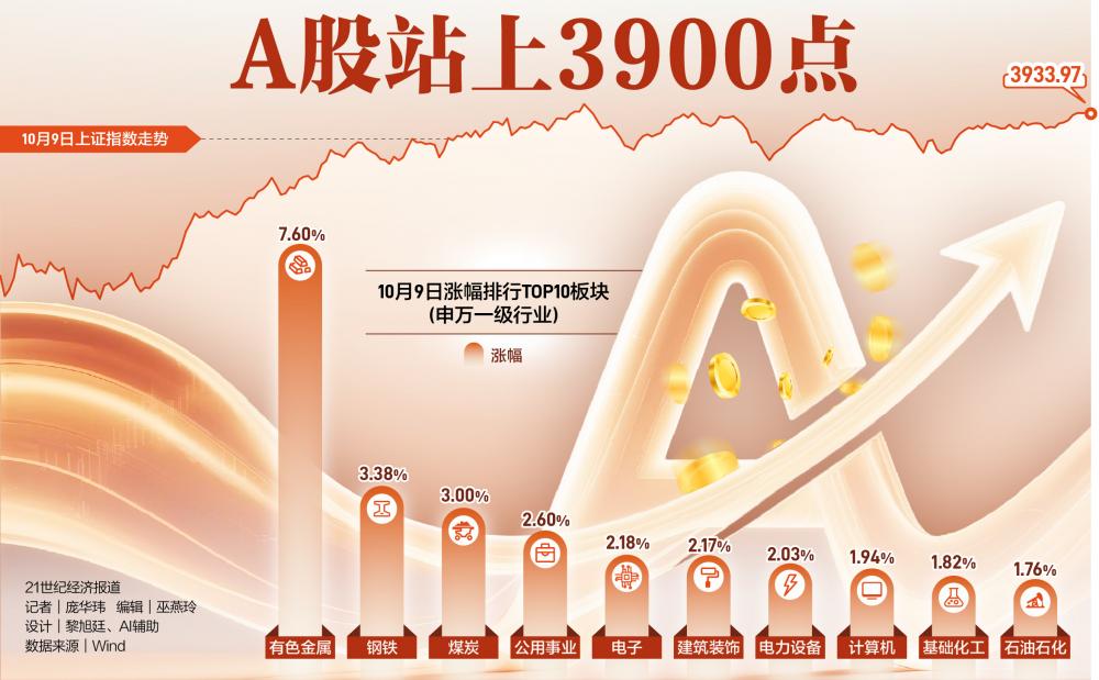 A股节后“开门红”创10年新高3900点后如何布局(图1)