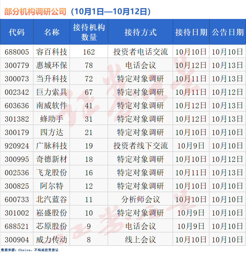 机构扎堆调研超55股！逾百家机构抢滩容百科技(图1)