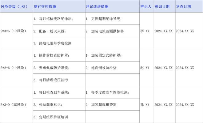 米乐M6网页版：仪电知识化工企业设备设施危险源辨识表如何做？(图2)