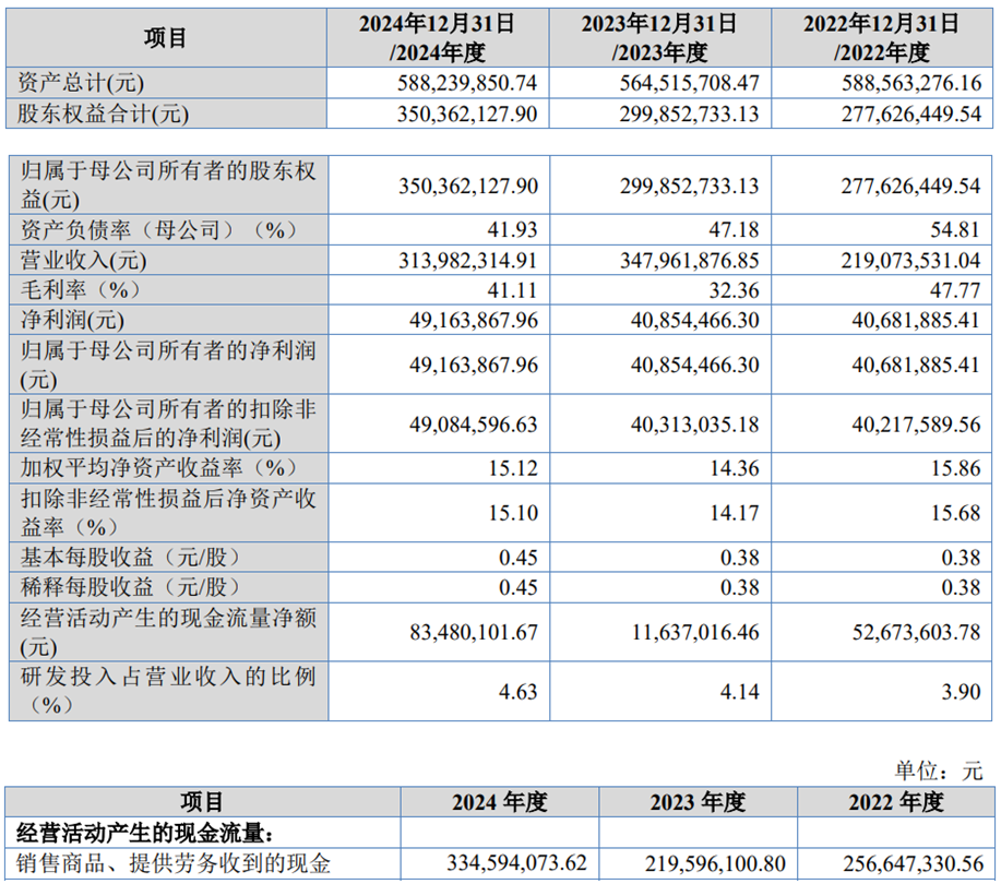 长江能科上市募16亿首日涨254% 近1年半营收连降(图2)