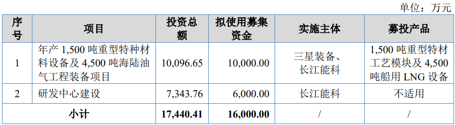 长江能科上市募16亿首日涨254% 近1年半营收连降(图1)
