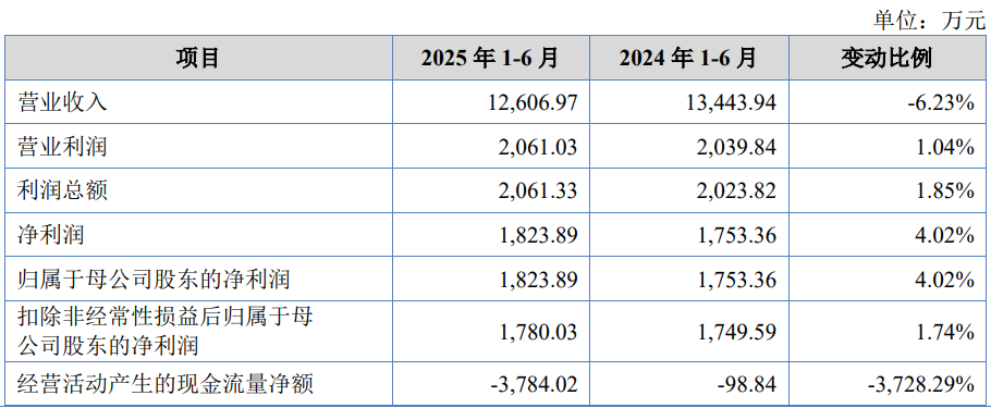 长江能科上市募16亿首日涨254% 近1年半营收连降(图3)
