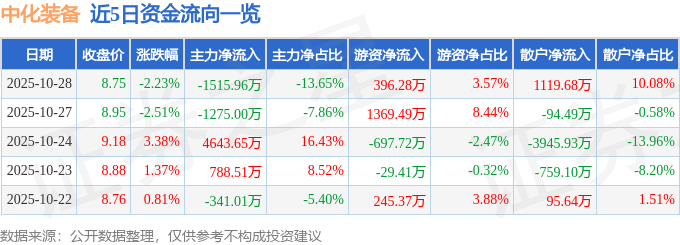 中化装备（600579）10月28日主力资金净卖出151596万元(图1)