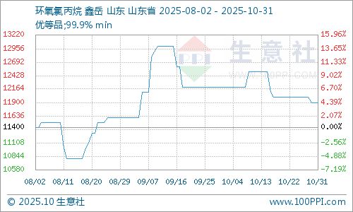米乐M6网页版：生意社：10月环氧氯丙烷市场先涨后跌(图1)