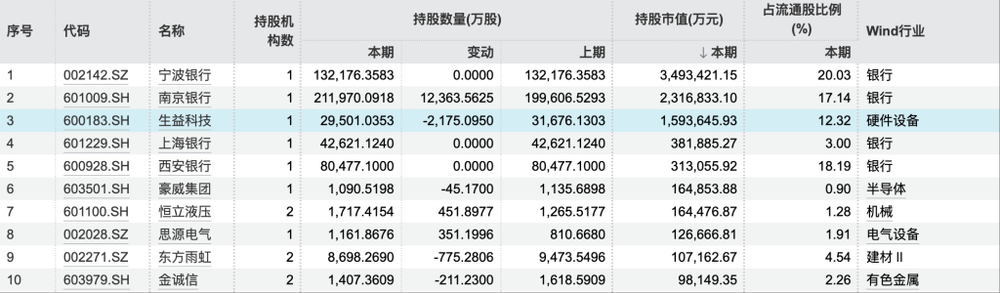 米乐M6网页版：持续加码！334股成QFII三季报“新宠”持股市值前五有4家城商行(图1)