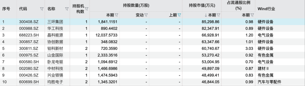 米乐M6网页版：持续加码！334股成QFII三季报“新宠”持股市值前五有4家城商行(图2)