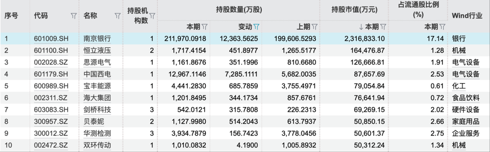 米乐M6网页版：持续加码！334股成QFII三季报“新宠”持股市值前五有4家城商行(图3)
