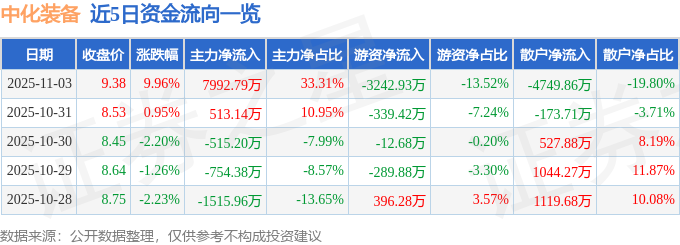 11月3日中化装备（600579）涨停分析：资产重组、氢能装备、订单增长驱动(图1)