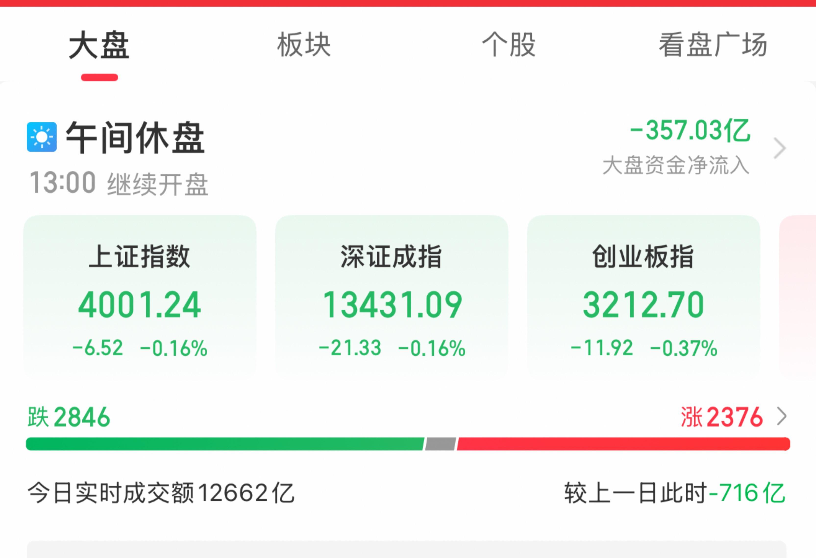 A股午评：沪指半日调整微跌016%化学化工板块逆势爆发(图1)