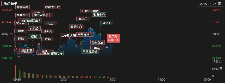 A股午评：沪指半日调整微跌016%化学化工板块逆势爆发(图2)