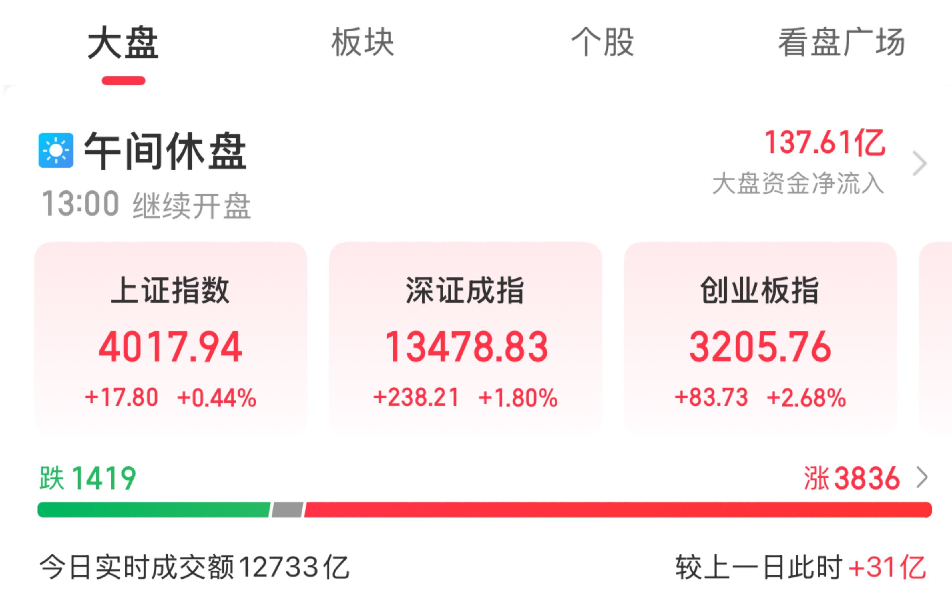 米乐M6平台：A股午评：创业板指低开高走半日涨268%电池产业链全线大涨(图1)