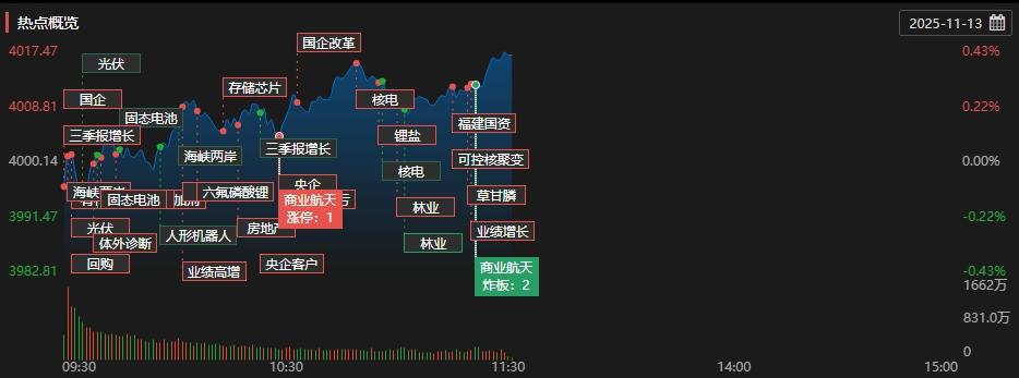 米乐M6平台：A股午评：创业板指低开高走半日涨268%电池产业链全线大涨(图2)