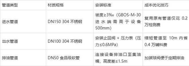 米乐M6网页版：隔油提升设备安装全流程教程：从地下室到市政管网(图4)