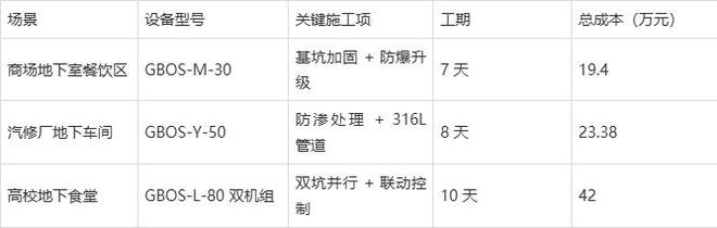 米乐M6网页版：隔油提升设备安装全流程教程：从地下室到市政管网(图7)