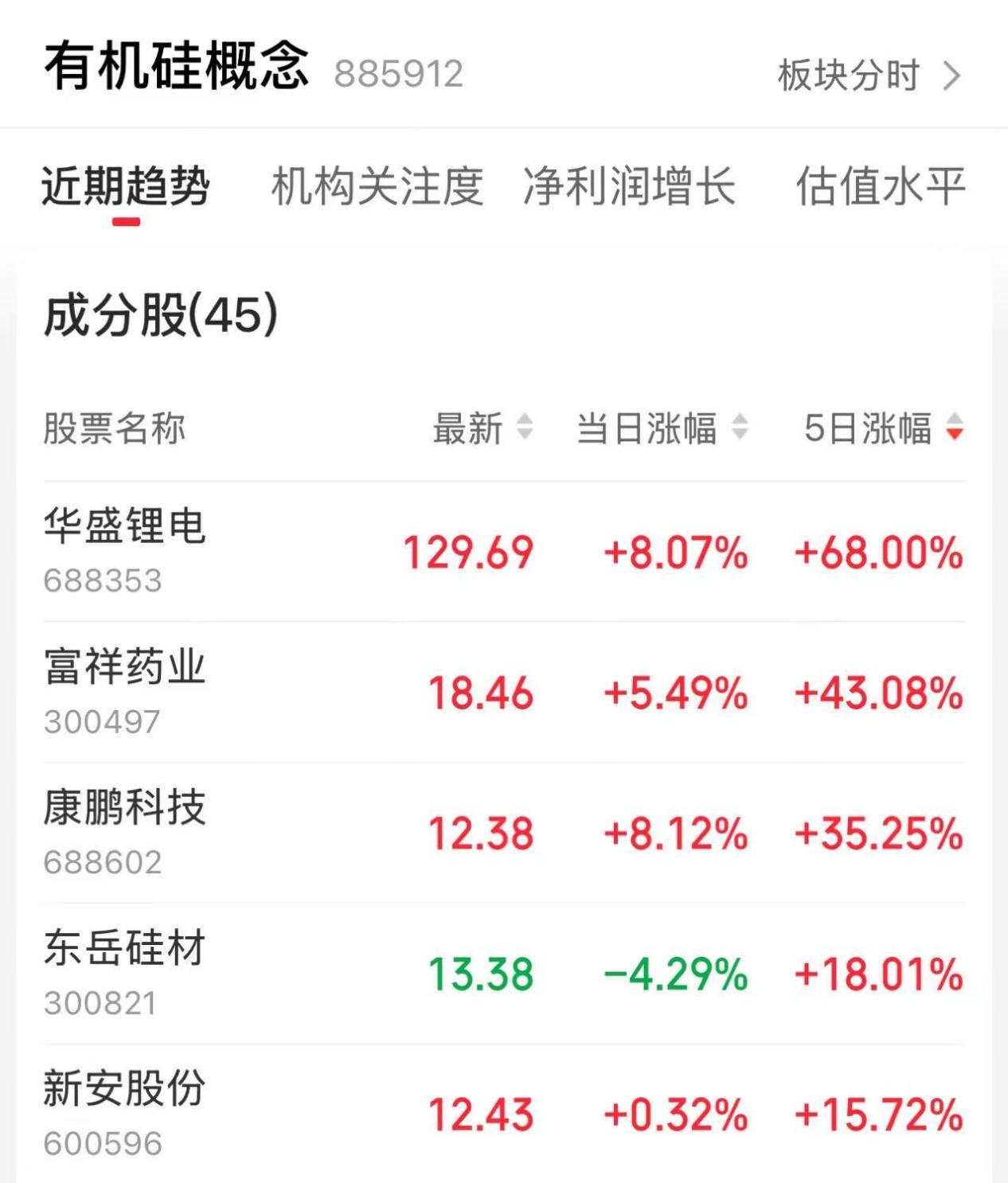 米乐M6平台：年内揽近70%涨幅！有机硅凭啥因“十五五”规划站上风口？(图1)