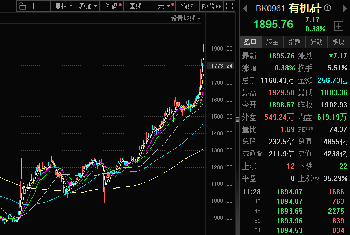 米乐M6平台：年内揽近70%涨幅！有机硅凭啥因“十五五”规划站上风口？(图3)