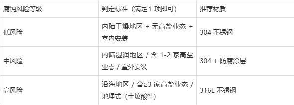 商业综合体不锈钢隔油池材质选择指南(图6)