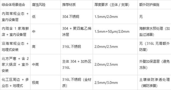 商业综合体不锈钢隔油池材质选择指南(图8)