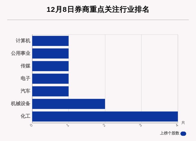 米乐M6网页版：12月8日14只个股获券商关注(图1)