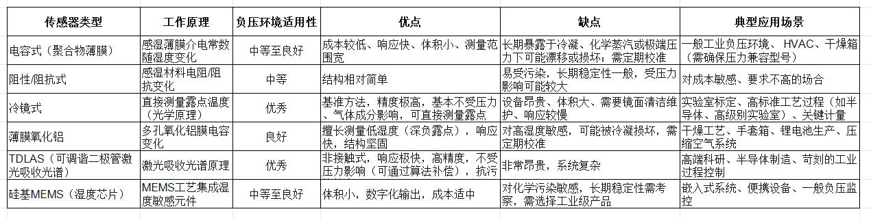 负压环境下湿度传感器得选择(图1)