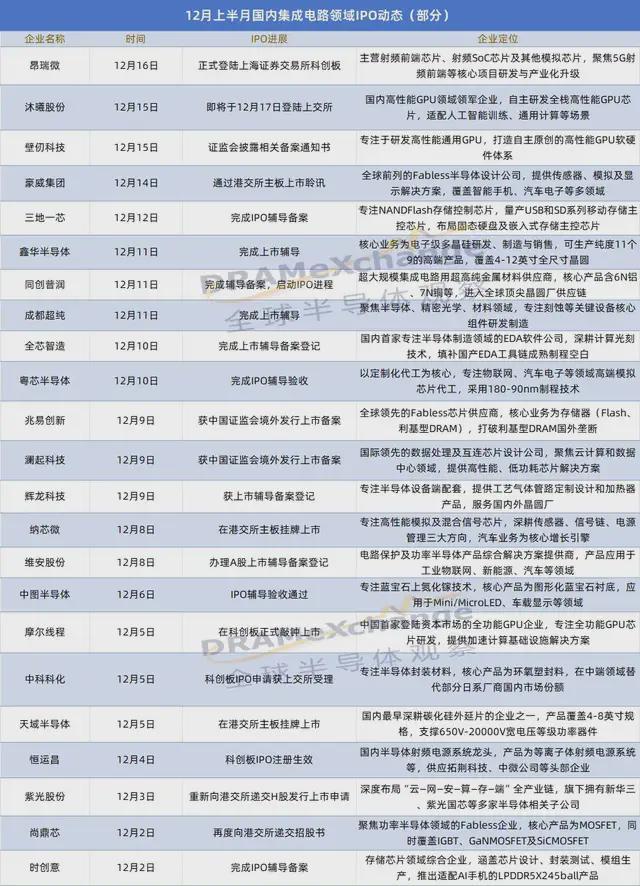 15天超20起集成电路领域迎来“IPO狂飙期”(图1)