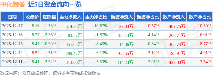 中化装备（600579）12月17日主力资金净卖出51478万元(图1)
