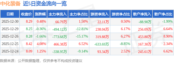 股票行情快报：中化装备（600579）12月30日主力资金净买入6679万元(图1)