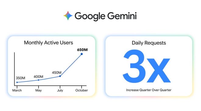 米乐M6网页版：年度最强AI压轴！谷歌Gemini30下周决战OpenAI前端要下岗了(图12)
