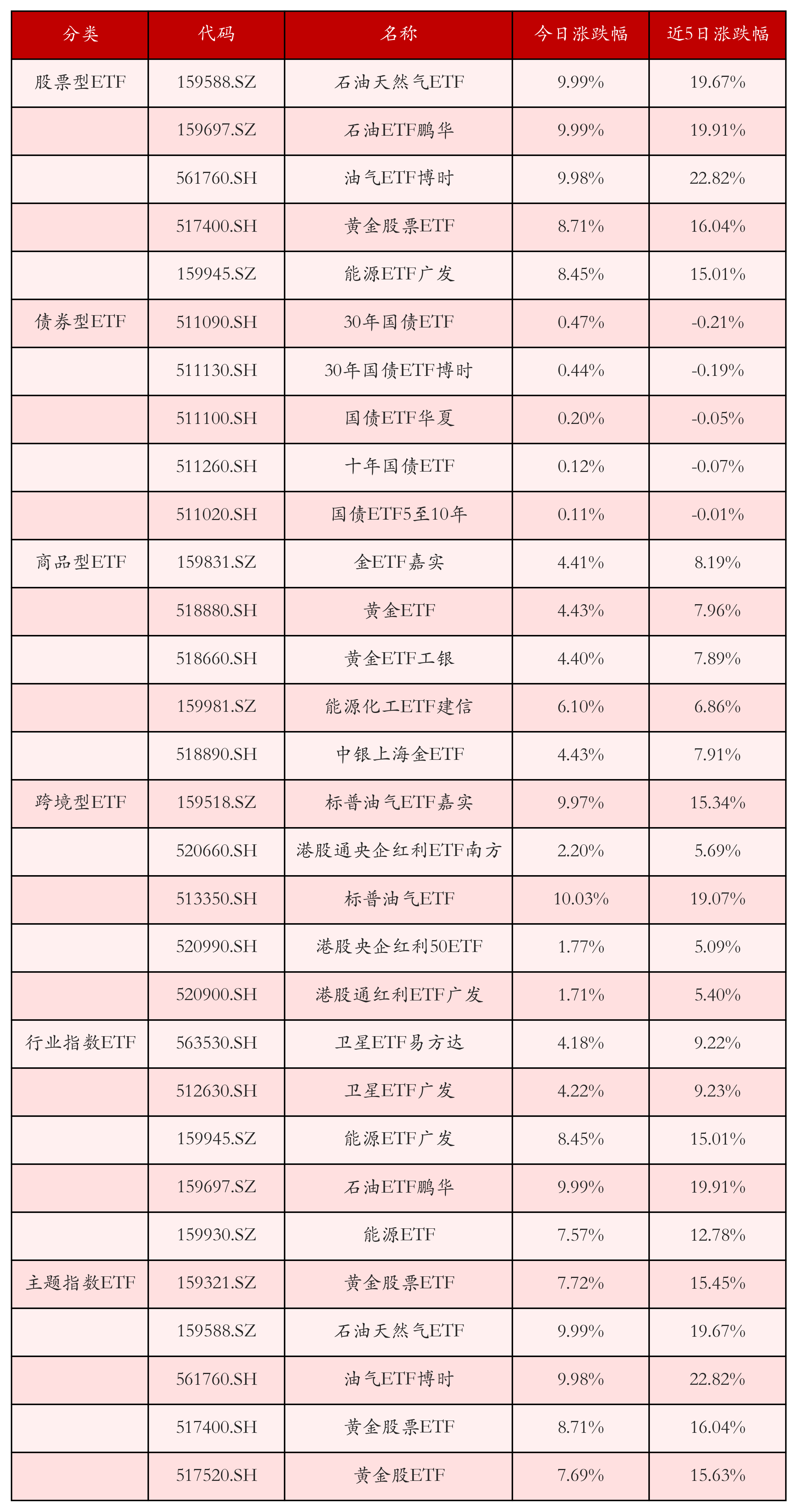 米乐M6平台：多只石油ETF涨停；ETF扩容节奏趋稳丨晚报(图4)