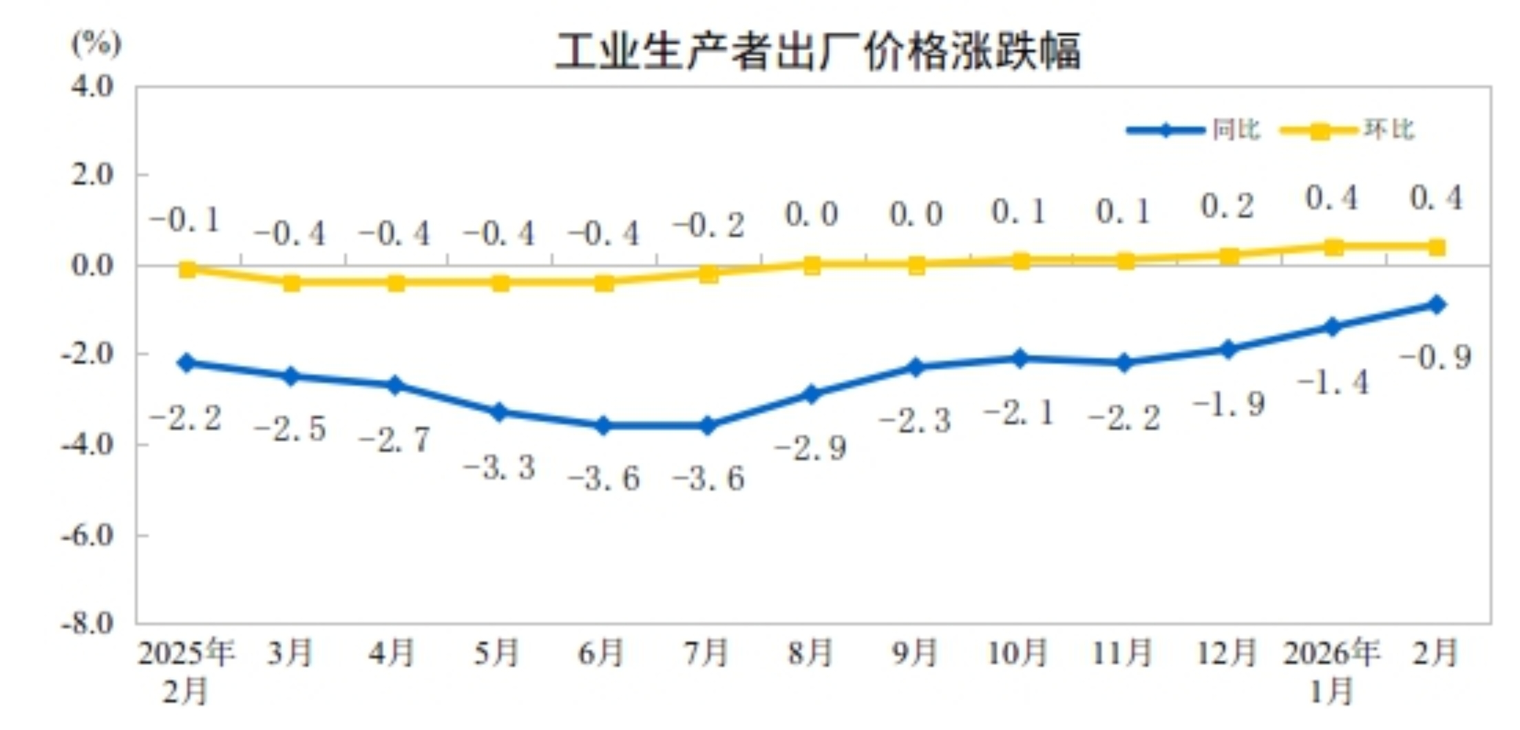 米乐M6网页版：2026年2月份工业生产者出厂价格同比降幅收窄环比继续上涨(图1)