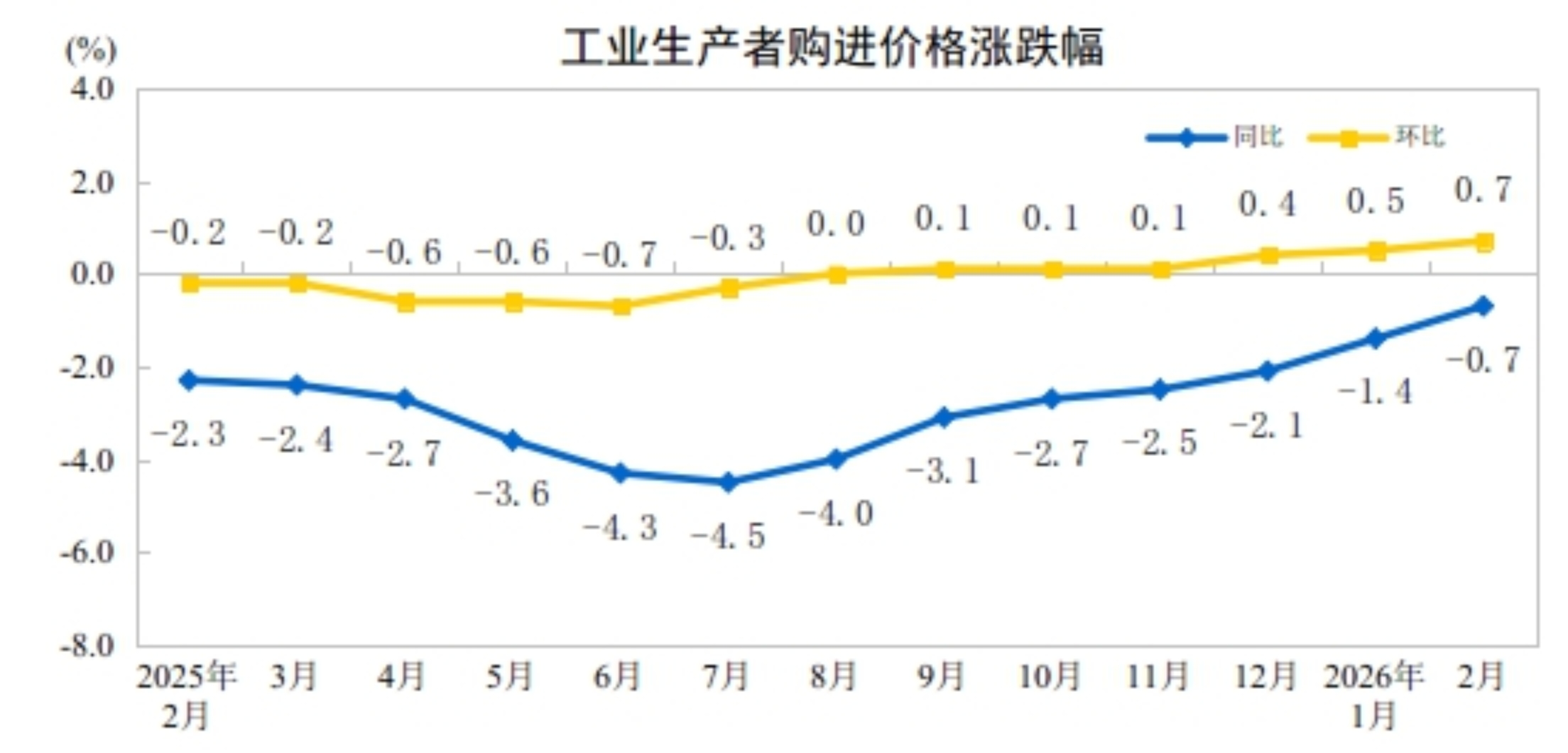 米乐M6网页版：2026年2月份工业生产者出厂价格同比降幅收窄环比继续上涨(图2)