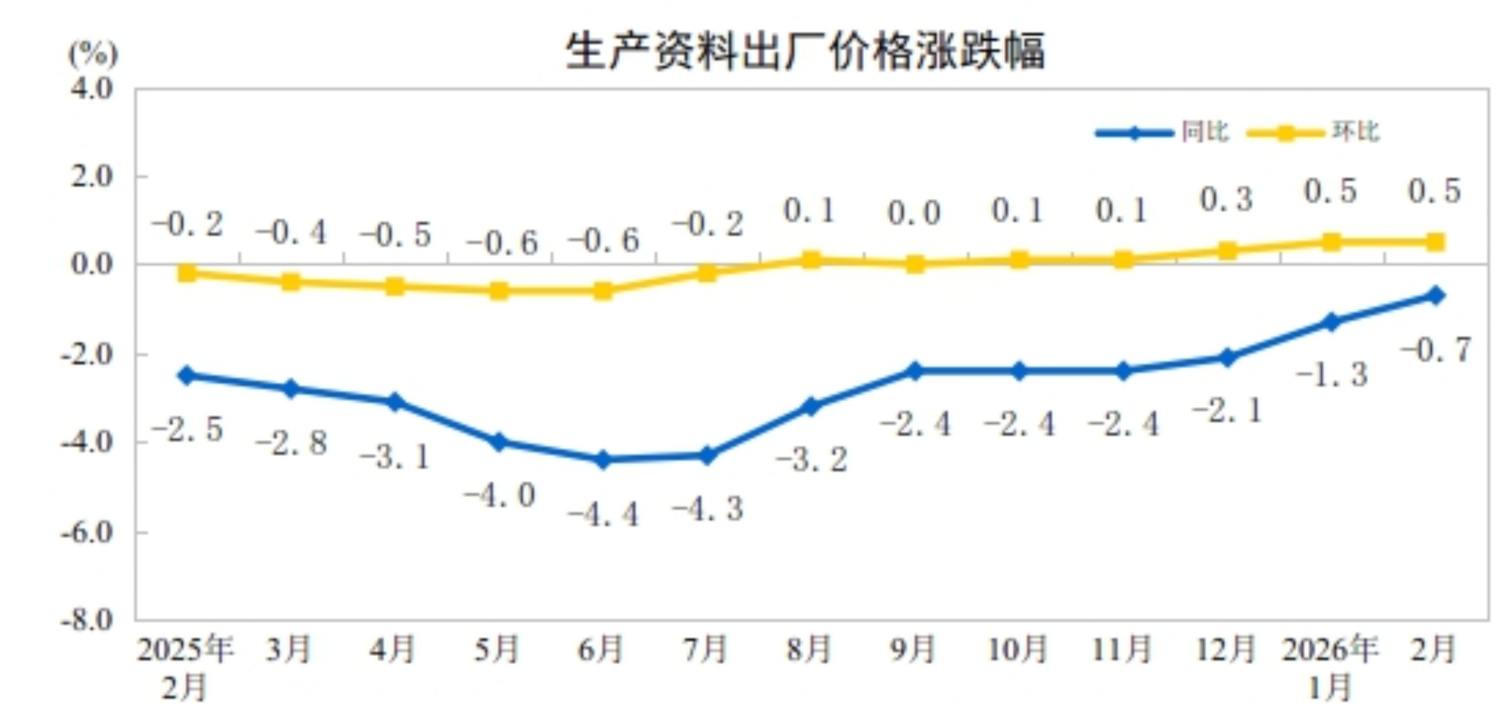 米乐M6网页版：2026年2月份工业生产者出厂价格同比降幅收窄环比继续上涨(图3)