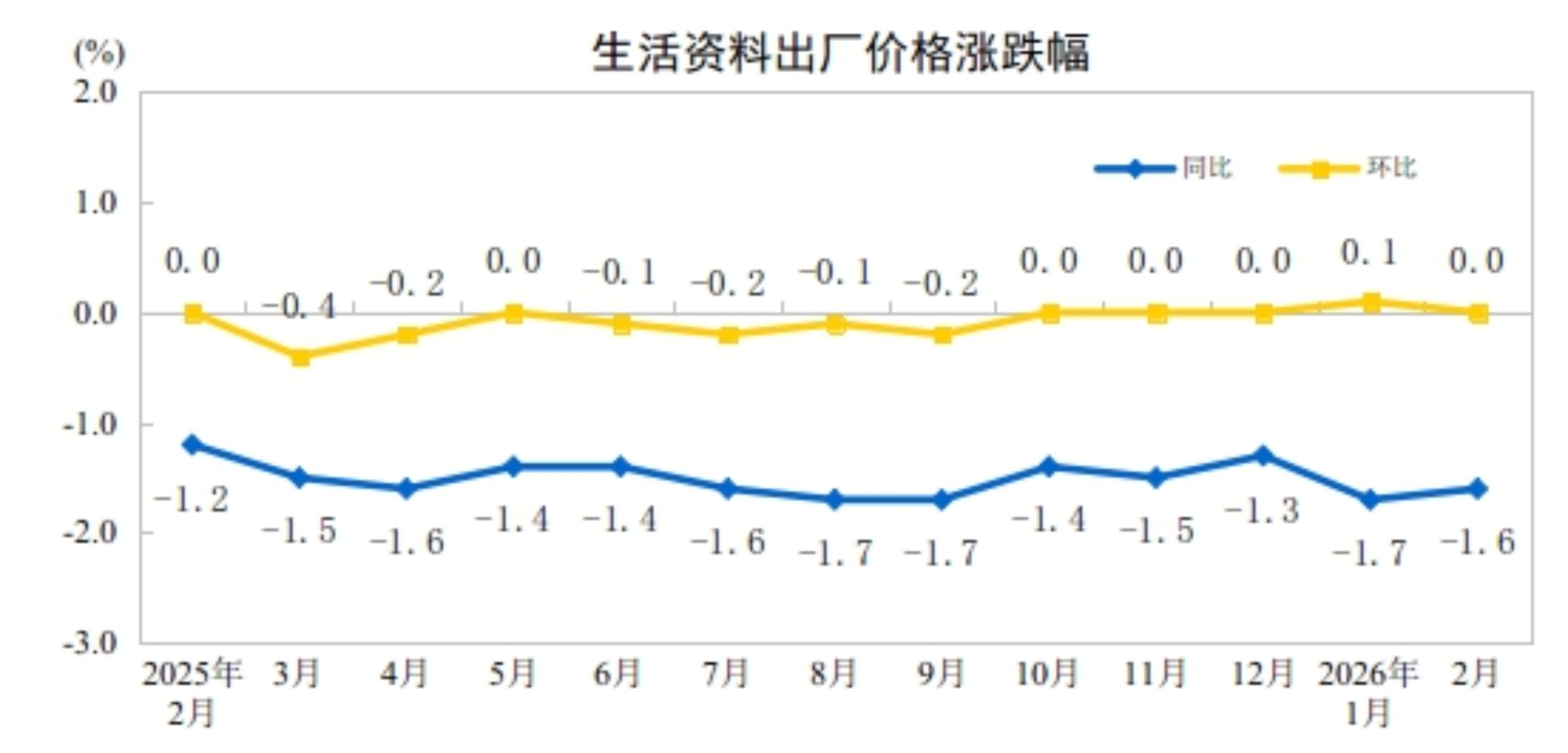 米乐M6网页版：2026年2月份工业生产者出厂价格同比降幅收窄环比继续上涨(图4)